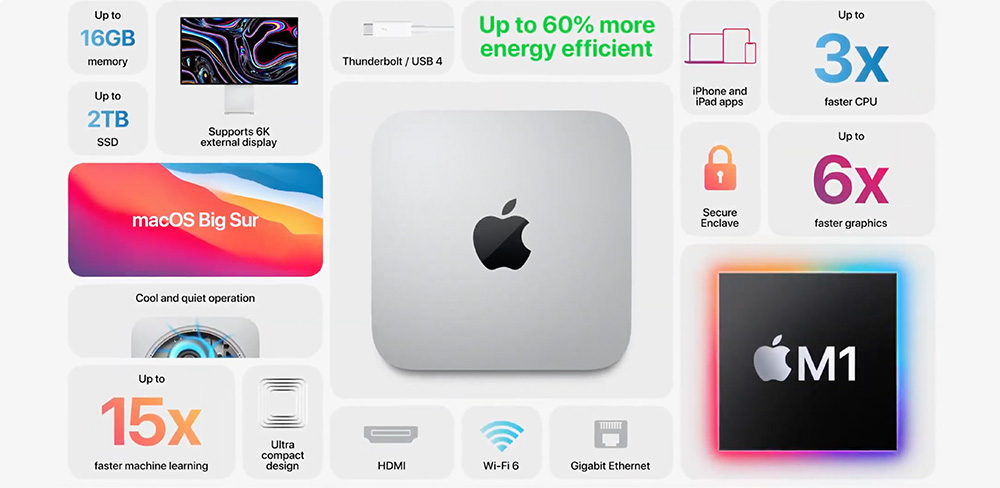 Обзор Mac Mini 2020 M1: производительность и другие особенности